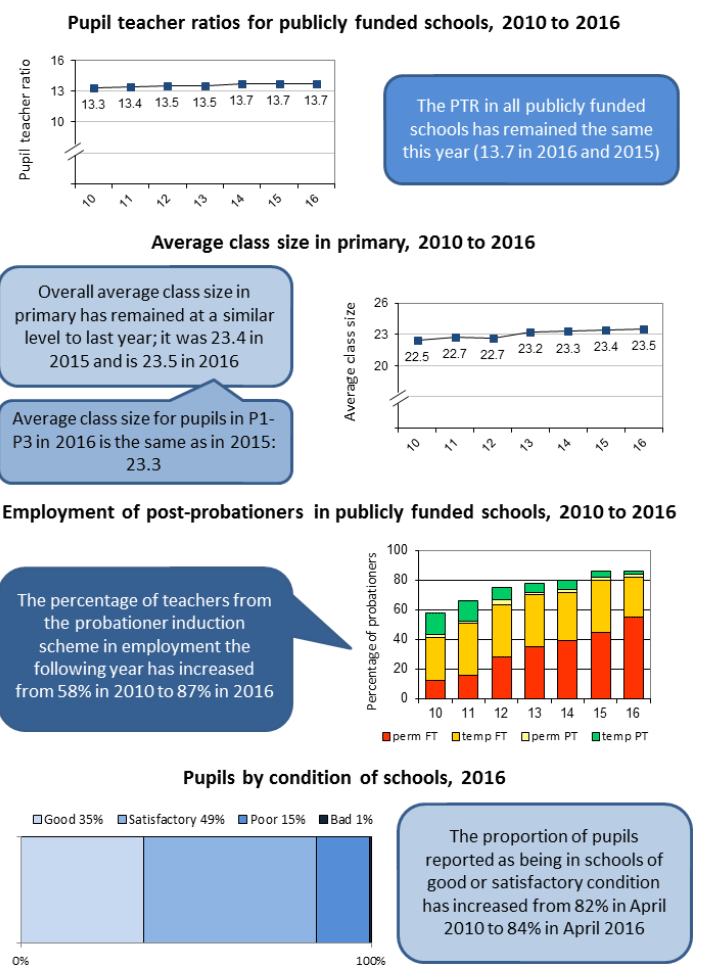 Pupil teacher ratios for publicly funded schools, 2010 to 2016