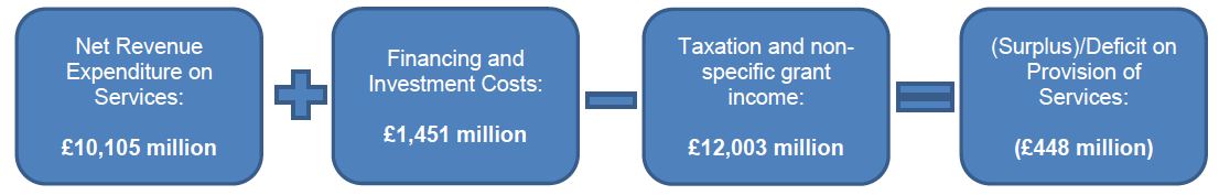 (Surplus)/Deficit on Provision of Services