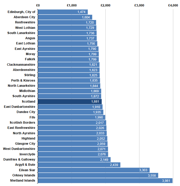 Chart 1.3: Net Revenue Expenditure per Head Population by Local Authority, 2015-16 (£)