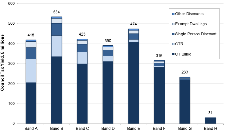 Chart 1.5: Council Tax Potential Yield (£ millions), 2015-16