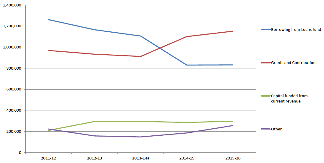 Chart 2.1: Capital Expenditure Financing