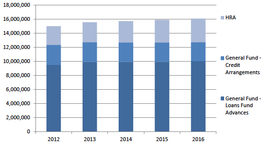 Total Debt, 31st March 2012 to 31st March 2016 (£thousands)