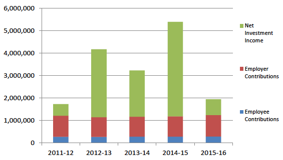 Pensions Income (£thousands)
