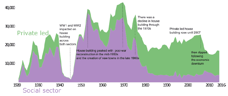 Chart 3: New house building by private sector and social sector, 1920 to 2016 (calendar years)