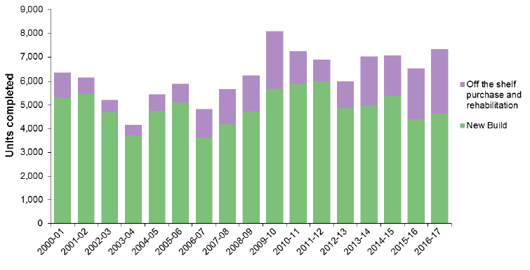 Chart 4: Units completed through affordable housing activity, 2000-01 to 2016-17