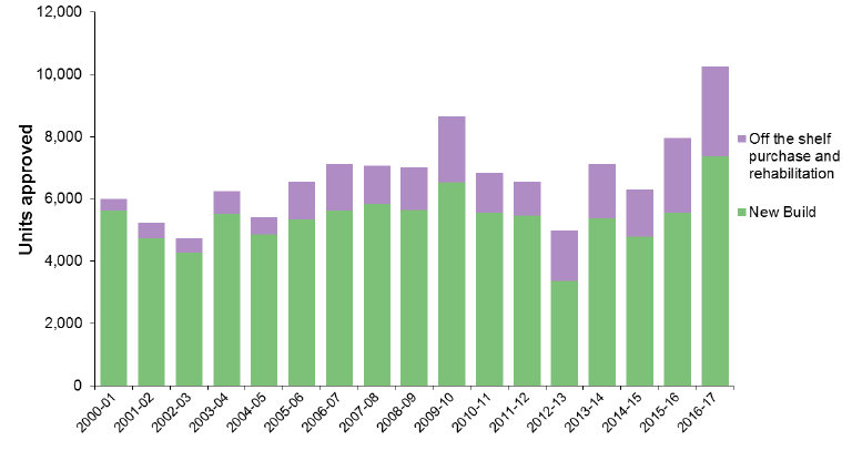 Chart 5: Units approved through affordable housing activity, 2000-01 to 2016-17