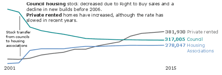 Chart 6a: Numbers of stock by private rented, council housing, and housing associations, 2001 to 2015