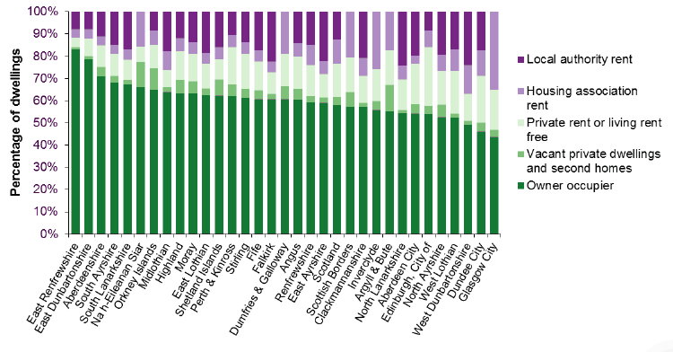 Chart 7: Tenure in Scotland by local authority 2015