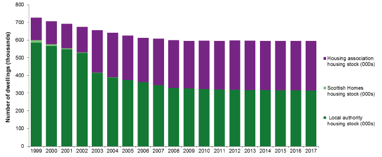 Chart 8a: Social sector housing stock, 1999 to 2017