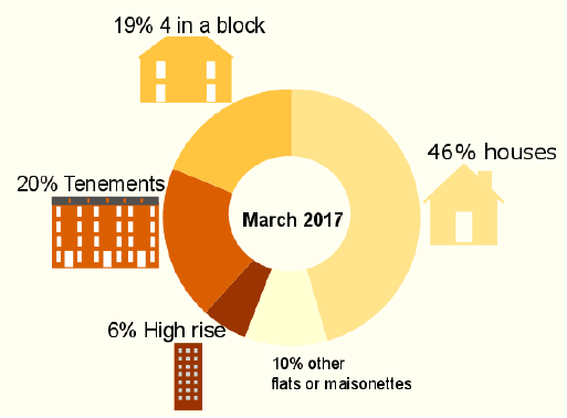 Chart 8b: Local authority owned housing stock by dwelling type