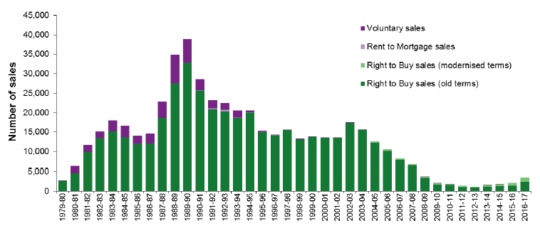 Chart 9: Sales to sitting tenants of public authority stock