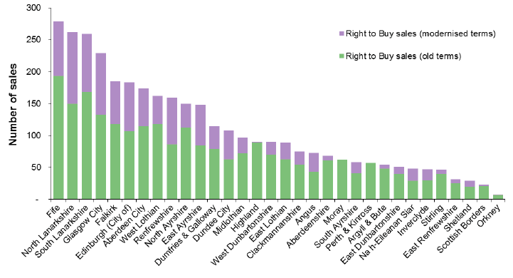 Chart 10: Sales to sitting tenants of public authority stock, 2016-17