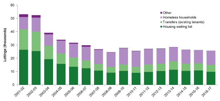 Chart 14: Permanent local authority lettings by source of tenant, 2001-02 to 2016-17 