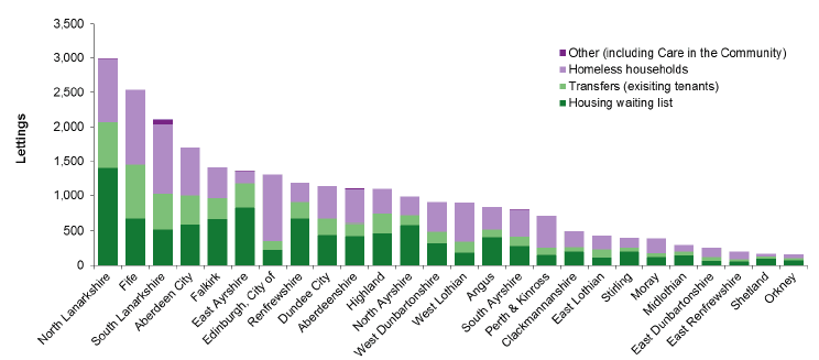 Chart 15: Permanent local authority lettings, by source of tenant, 2016-17 