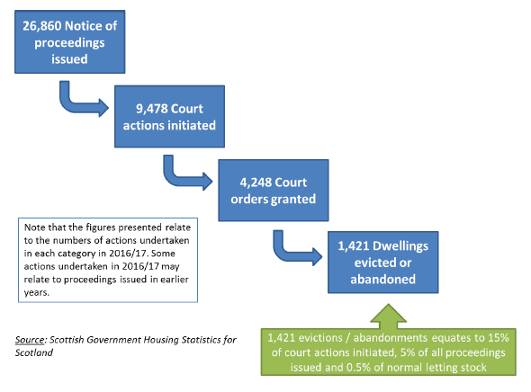 Figure A: Action taken against council tenants in 2016-17