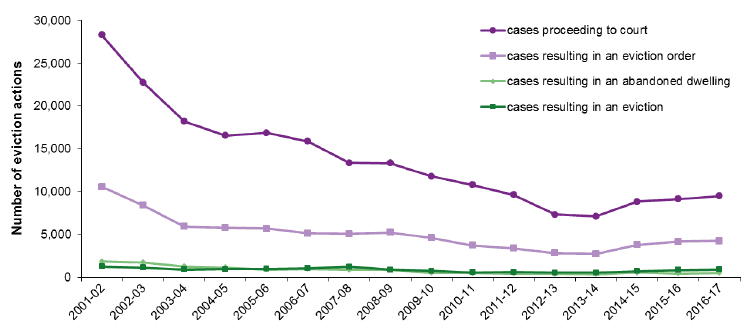 Chart 16: Eviction actions against local authority tenants, 2001-02 to 2016-17 