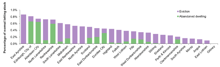 Chart 17: Abandoned properties and evictions, as a percentage of normal letting stock, 2016-17