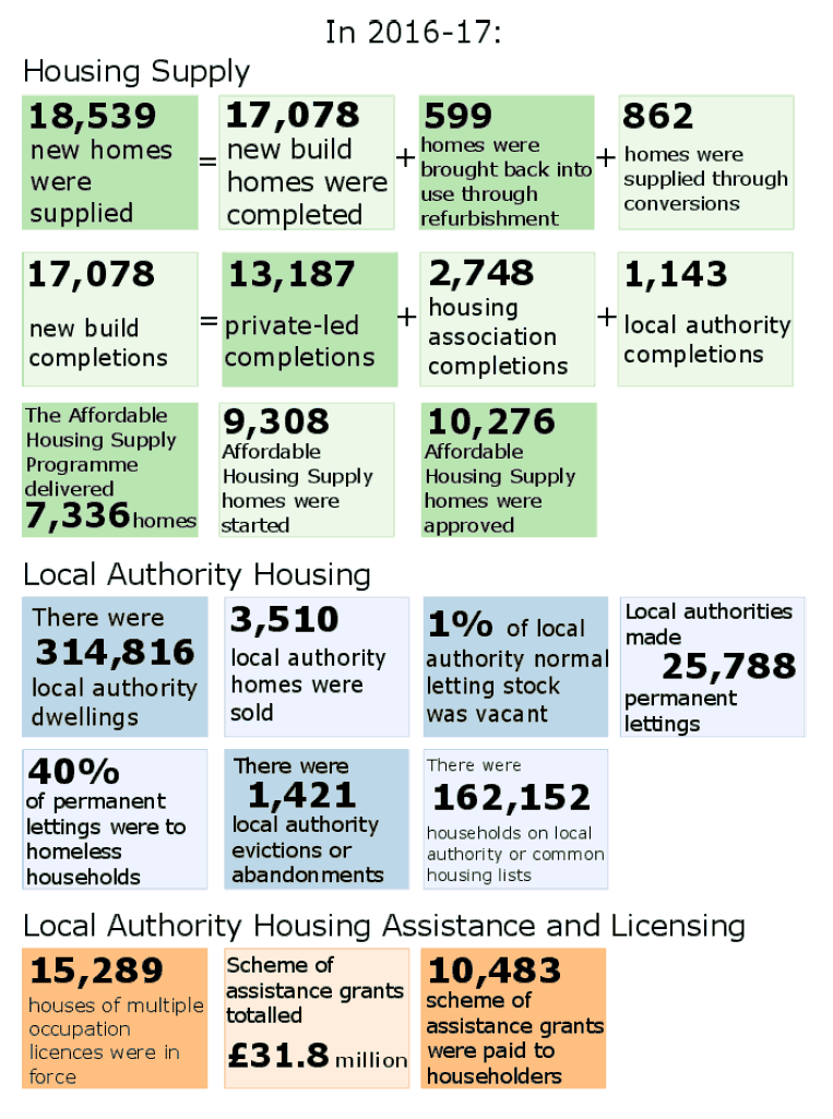 Housing Statistics for Scotland 2016-17 Key Findings