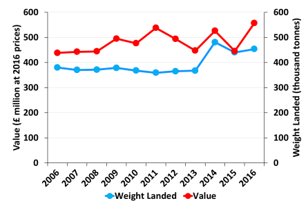 Quantity and value of landings of all species by Scottish vessels for 2006 to 2016.
