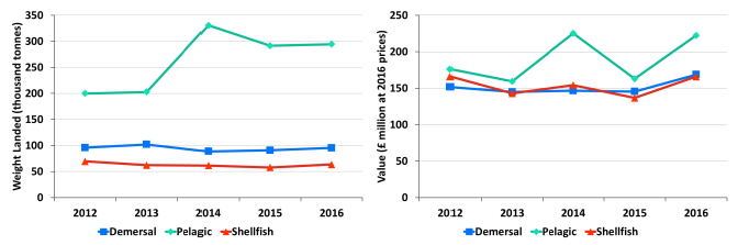 Chart 1.3 Quantity and value of landings by Scottish vessels by each species type; 2012 to 2016