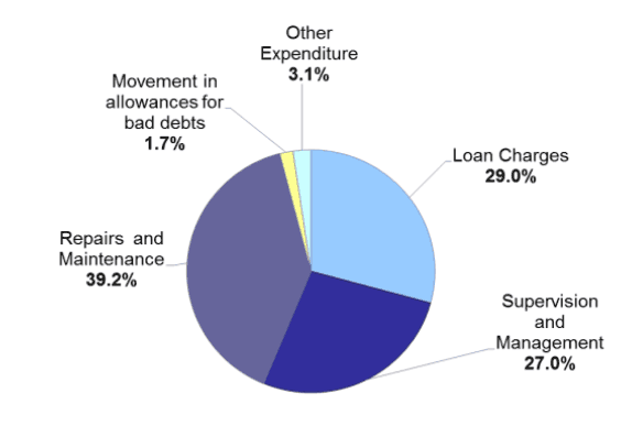 Chart 2(b): Source of HRA revenue EXPENDITURE, Scotland, 2016-2017