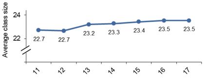 Average class size graph