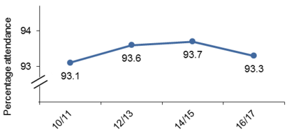 Percentage attendance graph
