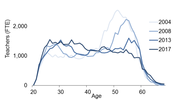 Chart 1: Age profile of school based teachers