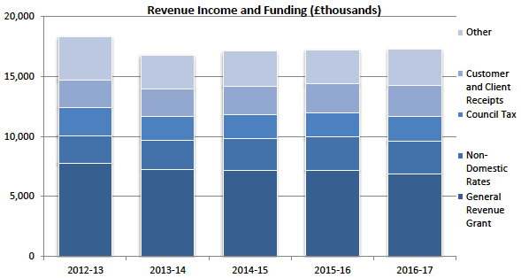 Revenue Income and Funding (£thousands)