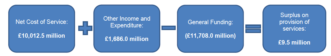 (Surplus)/Deficit on Provision of Services
