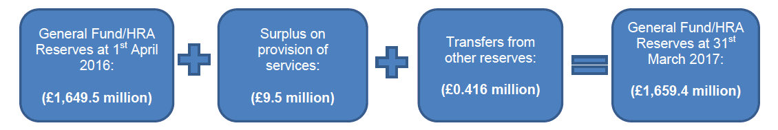 General Fund and HRA Revenue Reserves