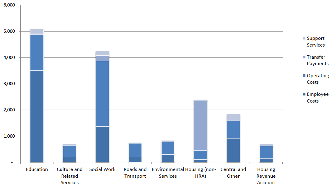 Chart 1.2: Gross Expenditure by Service, 2016-17, £millions