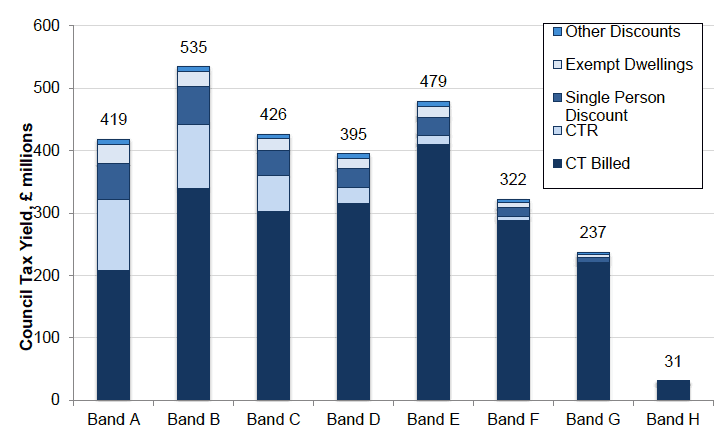Chart 1.5 – Council Tax Potential Yield (£ millions), 2016-17