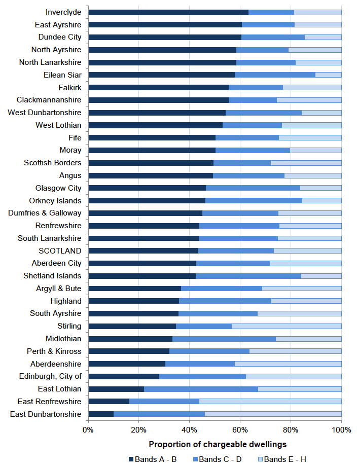 Chart 1.6 - Percentage of chargeable dwellings by Council Tax band for each local authority as at September 2017