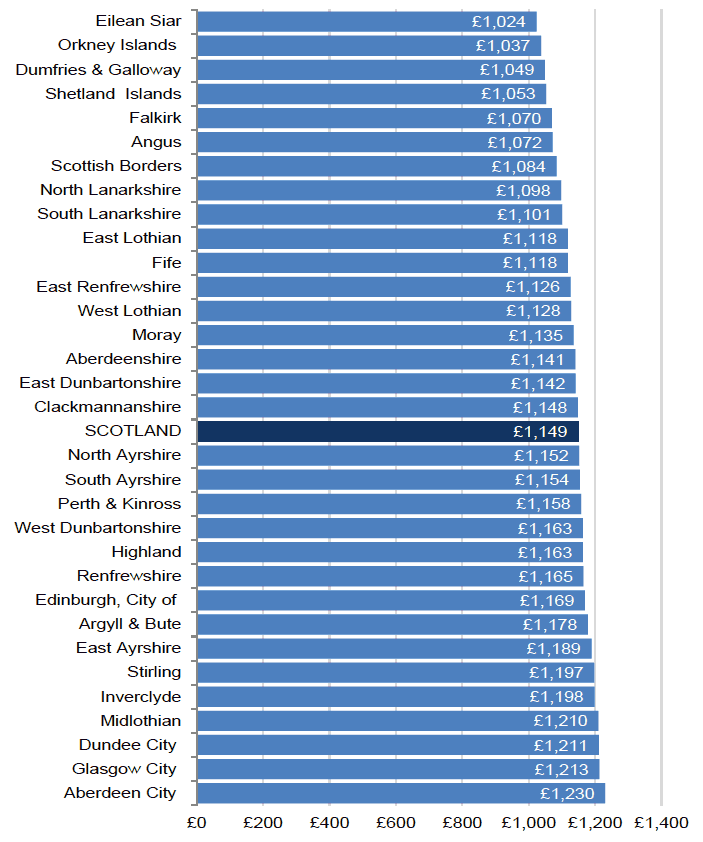 Chart 1.7 – Band D Council Tax rate by local authority, 2016-17 (£)