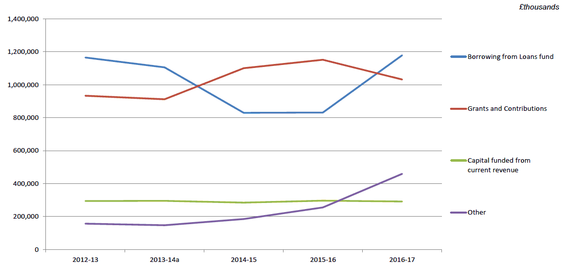 Chart 2.1 – Capital Expenditure Financing (£thousands)