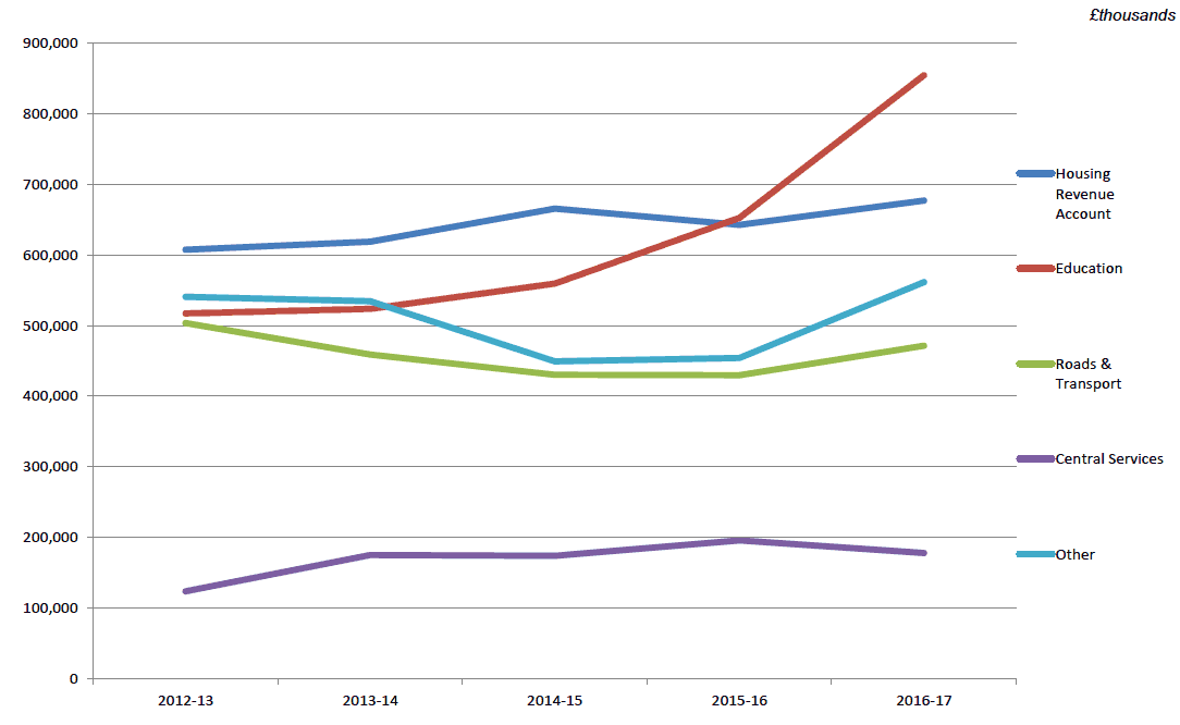 Chart 2.2 – Capital Expenditure by Service, 2012-13 to 2016-17 (£thousands)
