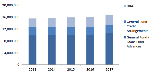 Total Debt, 31st March 2013 to 31st March 2017 (£thousands)
