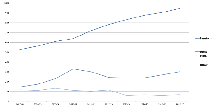 Expenditure on Pensions, £millions