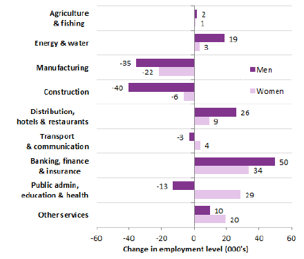 Chart 15: Change in the number of people employed (16+) over the last 10 years by industry and gender, Scotland