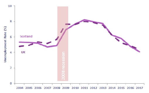 Chart 30: Unemployment Rate (16+), Scotland and UK