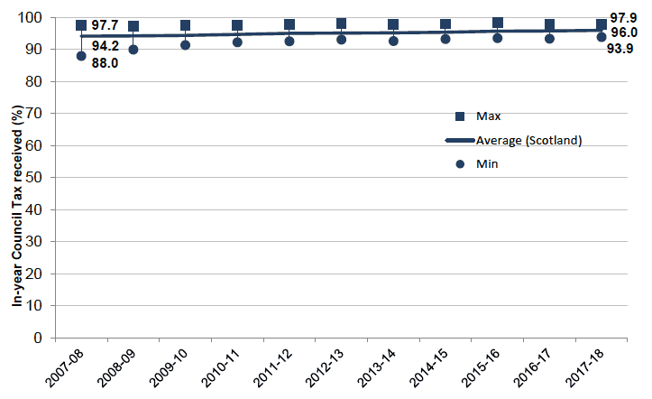 Chart 2: In-year Council Tax percentage received, by year to which the bill refers – Scotland, and minimum and maximum for Local Authorities