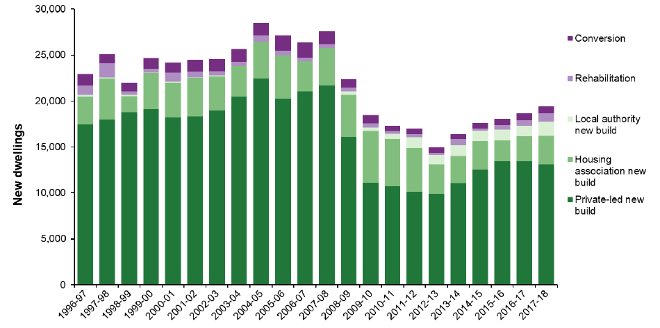 Chart 1: Supply of new housing in Scotland, 1996-97 to 2017-18 Chart 1: Supply of new housing in Scotland, 1996-97 to 2017-18