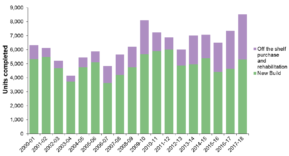 Chart 4: Units completed through affordable housing activity, 2000-01 to 2017-18 Chart 4: Units completed through affordable housing activity, 2000-01 to 2017-18