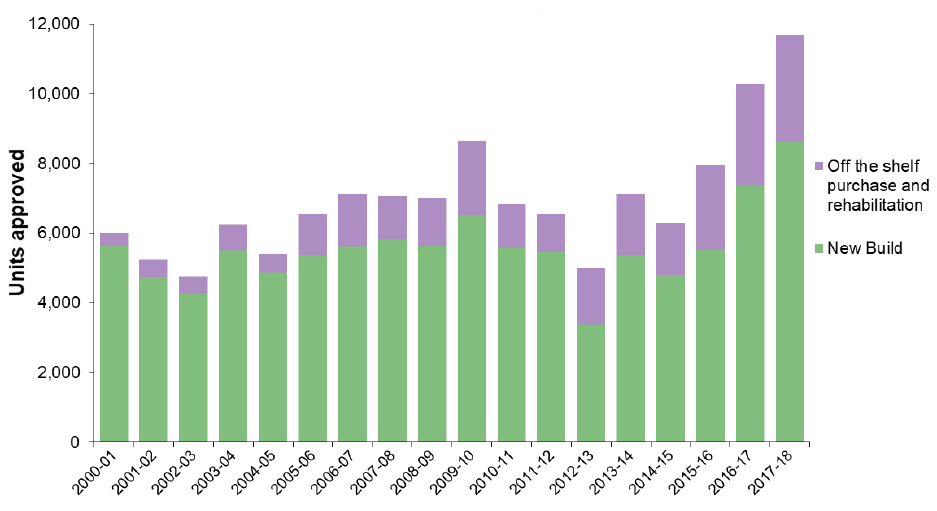 Chart 5: Units approved through affordable housing activity, 2000-01 to 2017-18 Chart 5: Units approved through affordable housing activity, 2000-01 to 2017-18