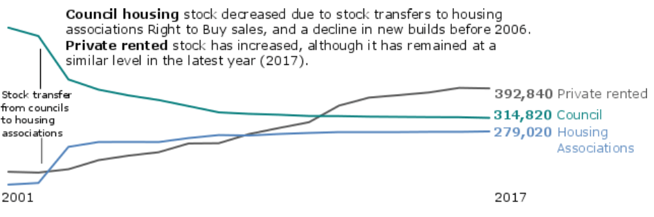 Chart 6a: Numbers of stock by private rented, council housing, and housing associations, 2001 to 2017 Chart 6a: Numbers of stock by private rented, council housing, and housing associations, 2001 to 2017