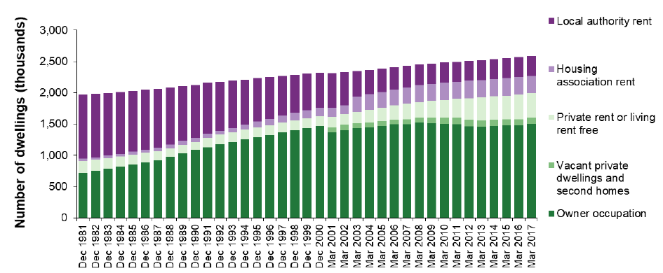 Chart 6b: Estimated stock of dwellings by tenure, 1981 to 2017 Chart 6b: Estimated stock of dwellings by tenure, 1981 to 2017