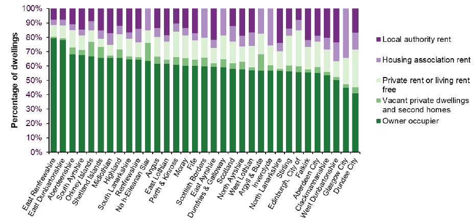 Chart 7: Tenure in Scotland by local authority 2017 Chart 7: Tenure in Scotland by local authority 2017