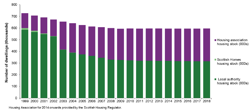 Chart 8a: Social sector housing stock, 1999 to 2018 Chart 8a: Social sector housing stock, 1999 to 2018
