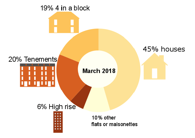 Chart 8b: Local authority owned housing stock by dwelling type, as at March 2018 Chart 8b: Local authority owned housing stock by dwelling type, as at March 2018